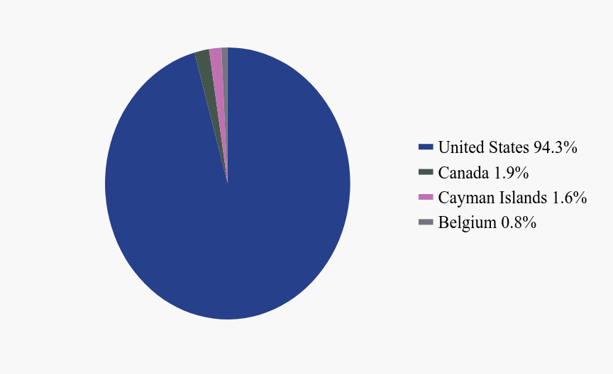 Group By Country Chart