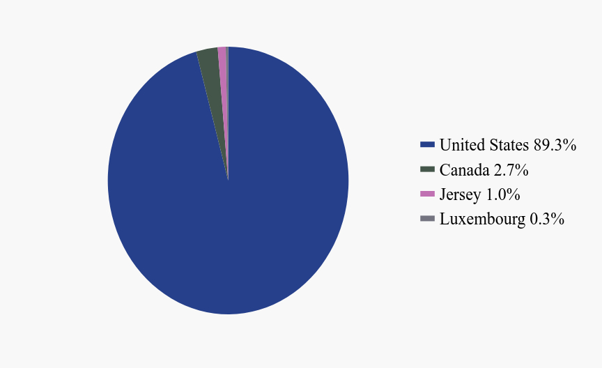 Group By Country Chart