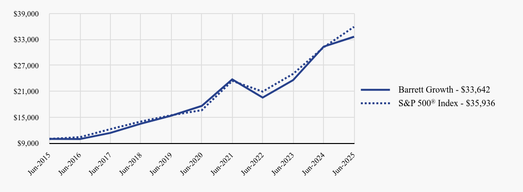 Growth of 10K Chart