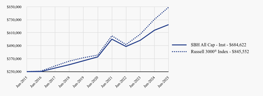 Growth of 10K Chart