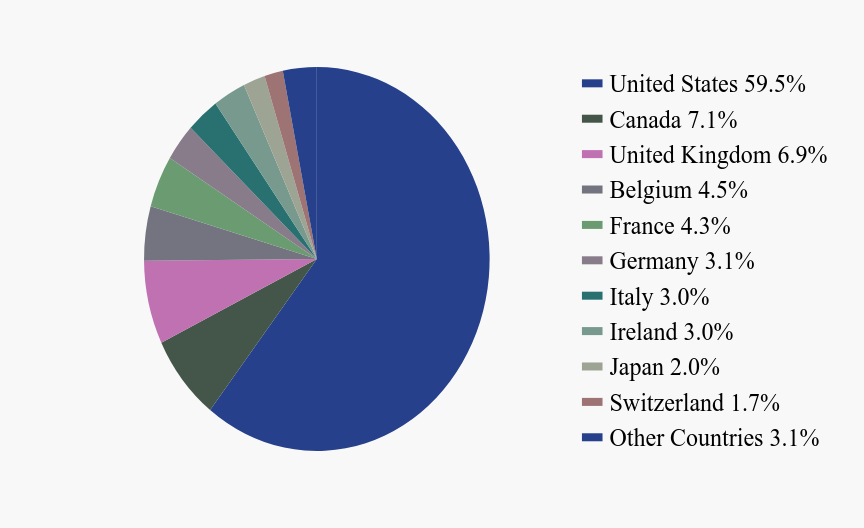 Group By Country Chart