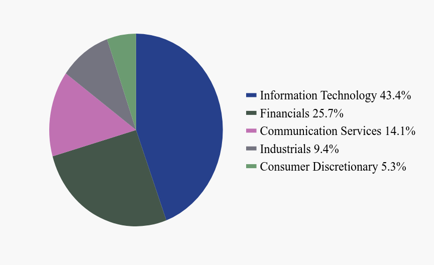 Group By Sector Chart
