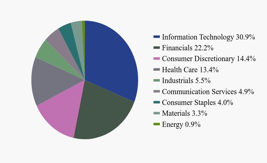 Group By Sector Chart