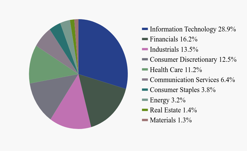 Group By Sector Chart