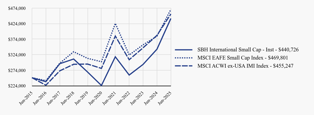 Growth of 10K Chart
