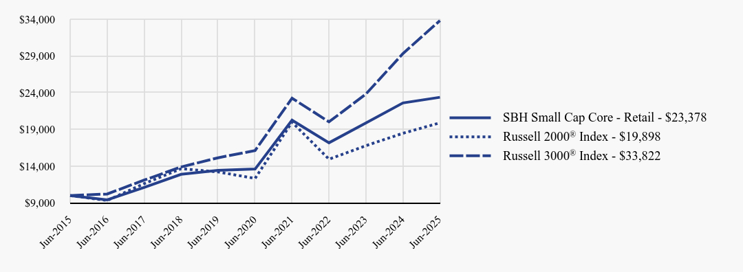 Growth of 10K Chart