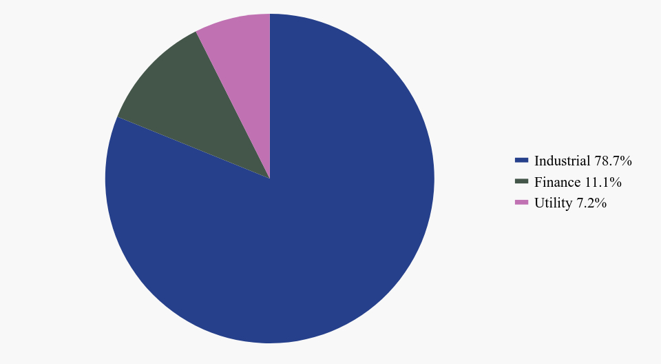 Group By Sector Chart