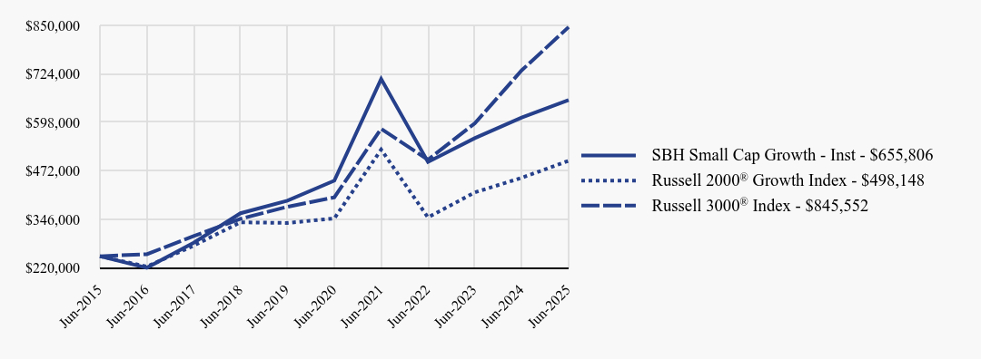 Growth of 10K Chart