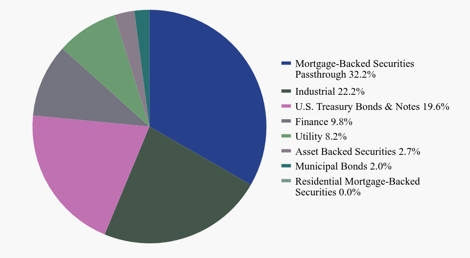 Group By Sector Chart