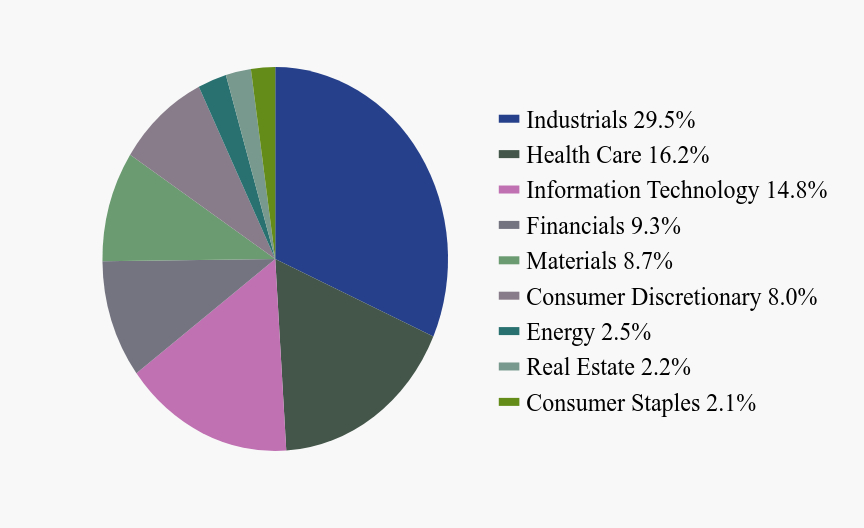 Group By Sector Chart