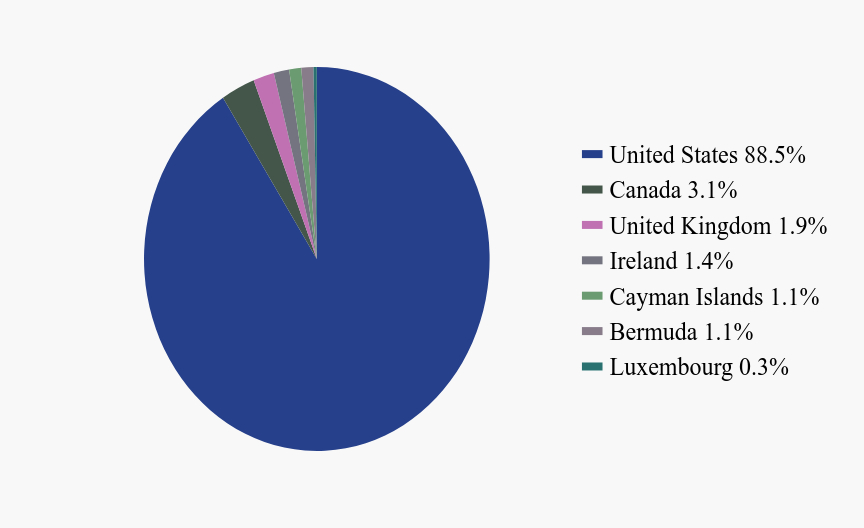 Group By Country Chart
