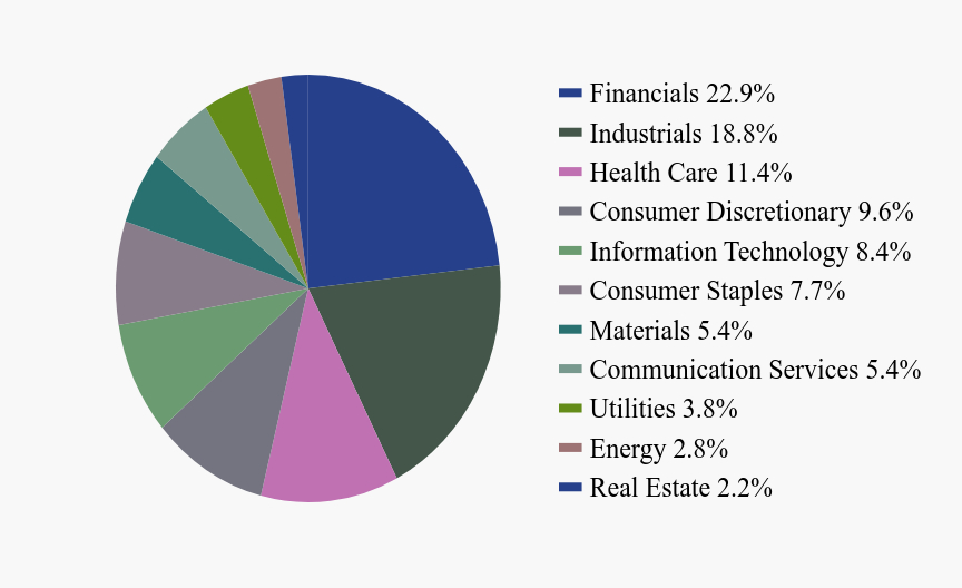 Group By Sector Chart