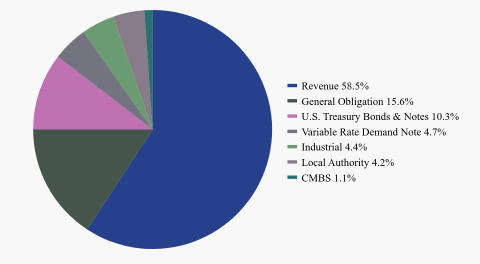 Group By Sector Chart