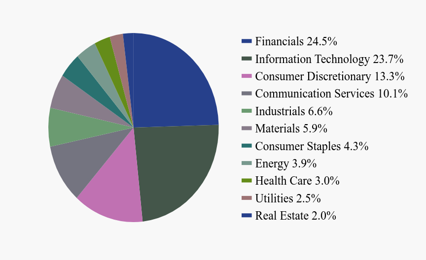 Group By Sector Chart
