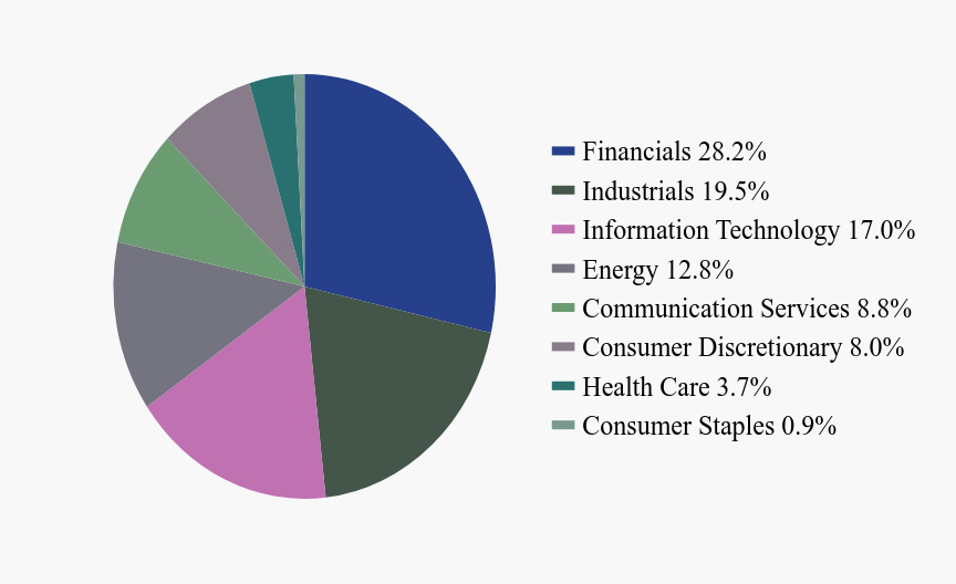 Group By Sector Chart