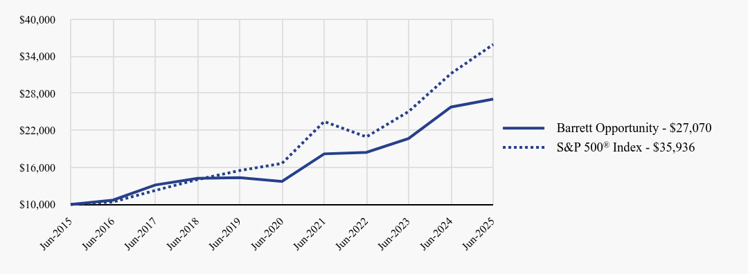 Growth of 10K Chart