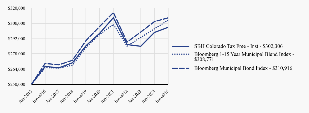 Growth of 10K Chart