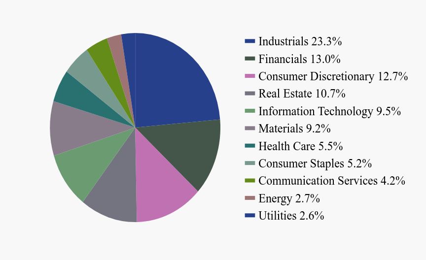 Group By Sector Chart
