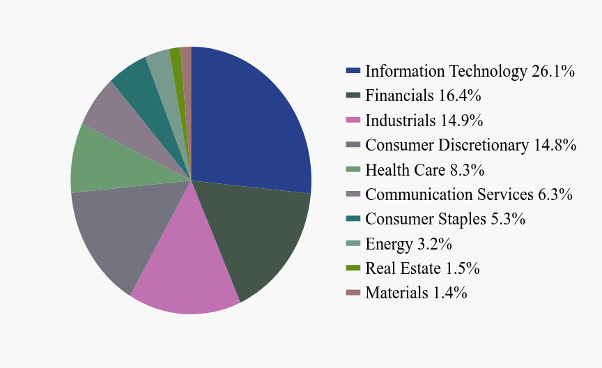 Group By Sector Chart