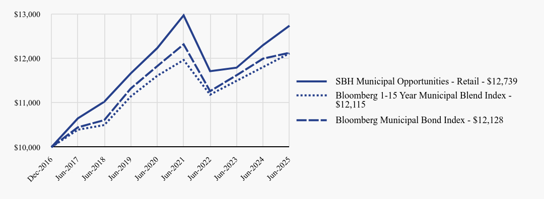 Growth of 10K Chart