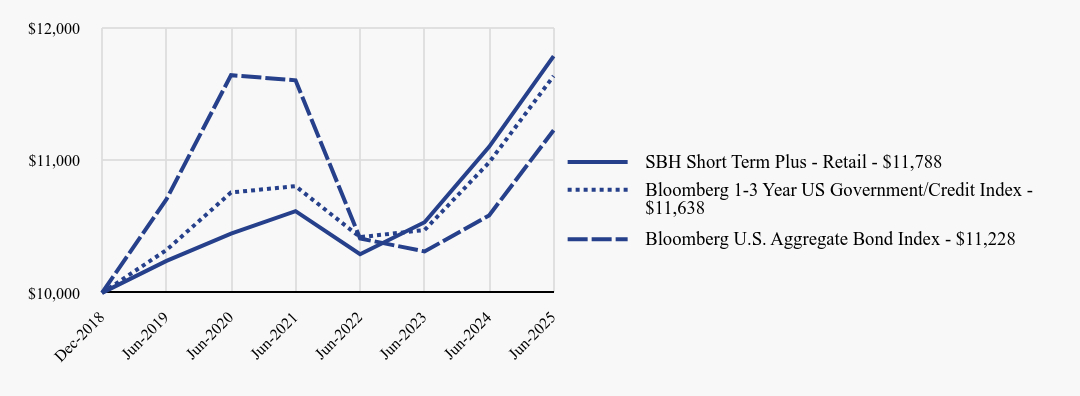 Growth of 10K Chart