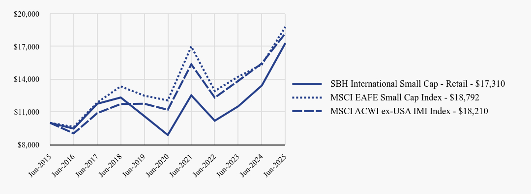 Growth of 10K Chart