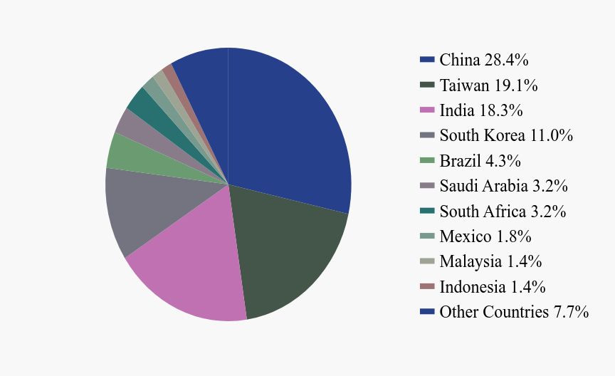 Group By Country Chart