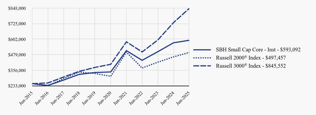 Growth of 10K Chart