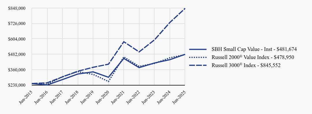 Growth of 10K Chart