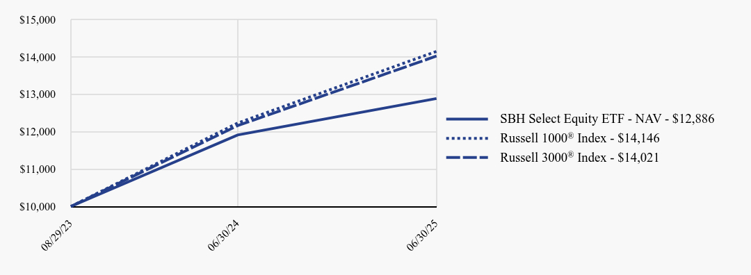 Growth of 10K Chart