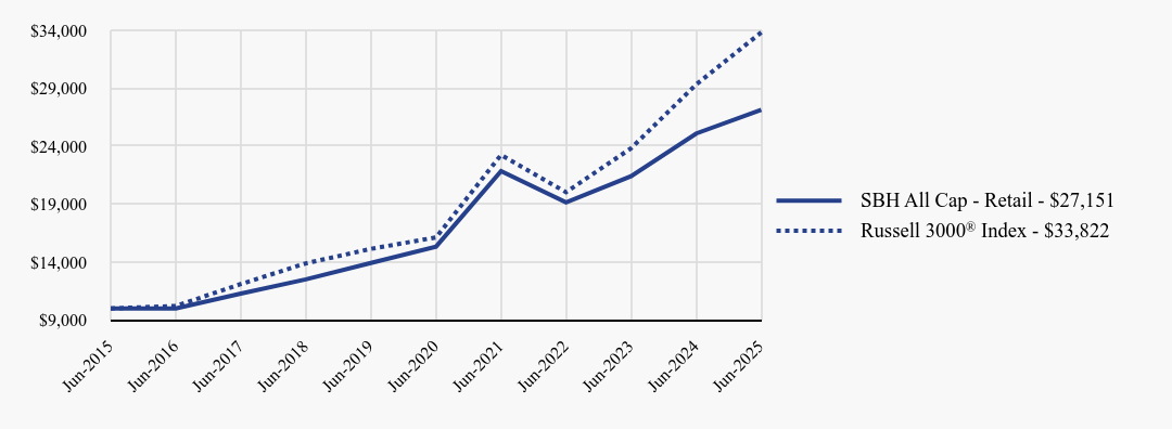 Growth of 10K Chart