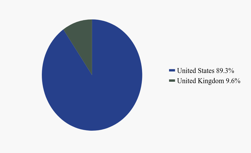 Group By Country Chart