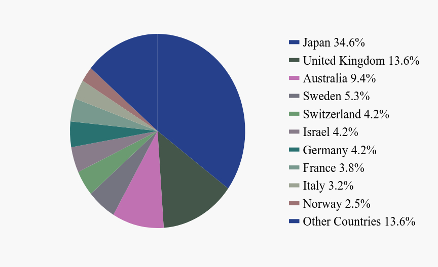 Group By Country Chart