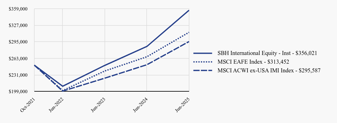 Growth of 10K Chart