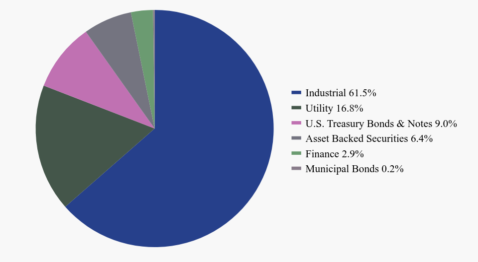 Group By Sector Chart