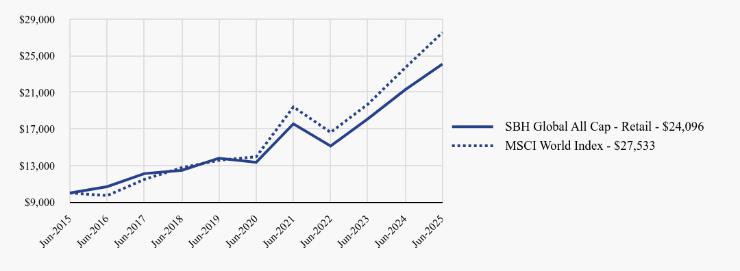 Growth of 10K Chart