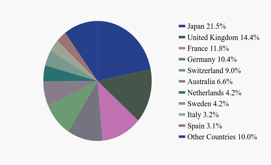 Group By Country Chart
