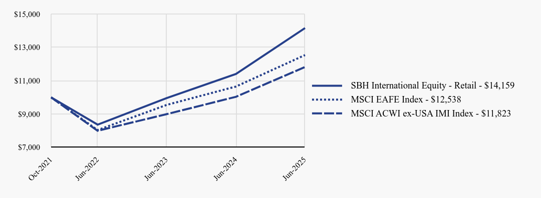 Growth of 10K Chart
