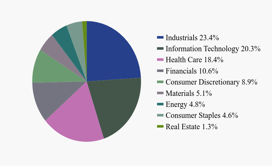 Group By Sector Chart