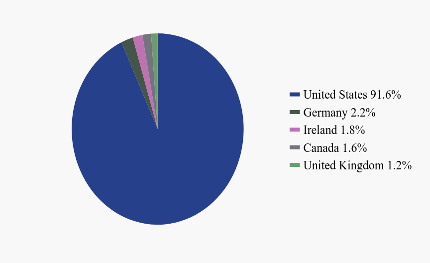 Group By Country Chart