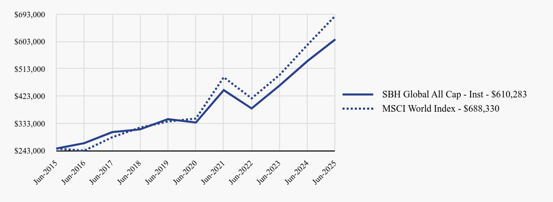 Growth of 10K Chart