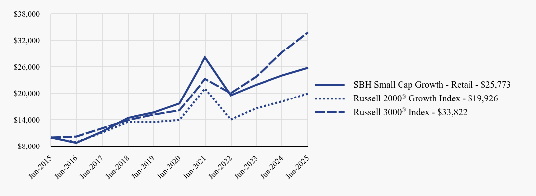 Growth of 10K Chart