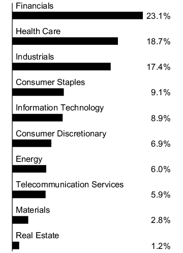Graphical Representation - Allocation 1 Chart