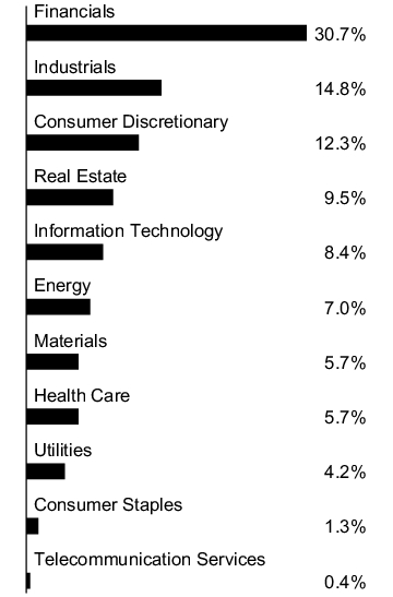 Graphical Representation - Allocation 1 Chart