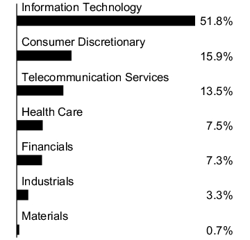 Graphical Representation - Allocation 1 Chart