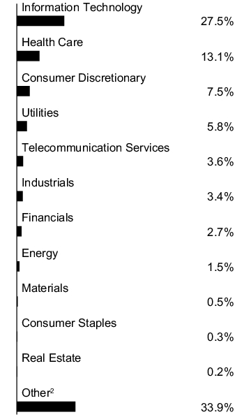 Graphical Representation - Allocation 1 Chart