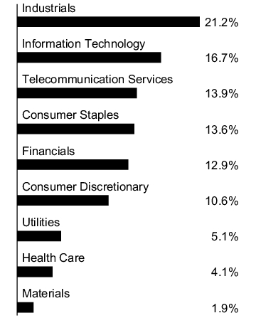 Graphical Representation - Allocation 1 Chart