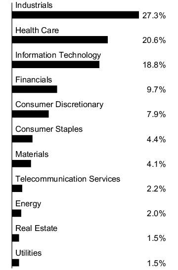 Graphical Representation - Allocation 1 Chart