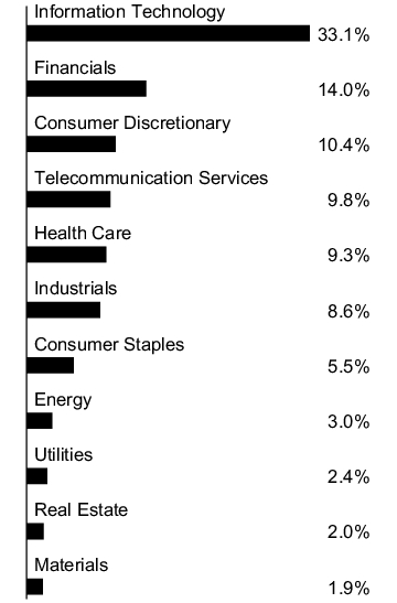 Graphical Representation - Allocation 1 Chart