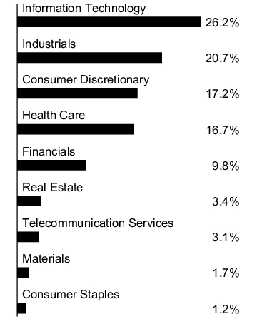Graphical Representation - Allocation 1 Chart